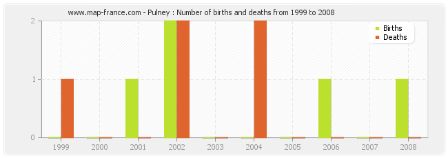 Pulney : Number of births and deaths from 1999 to 2008
