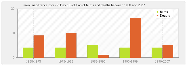 Pulney : Evolution of births and deaths between 1968 and 2007
