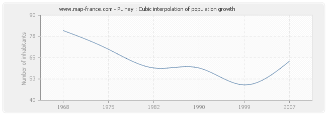 Pulney : Cubic interpolation of population growth