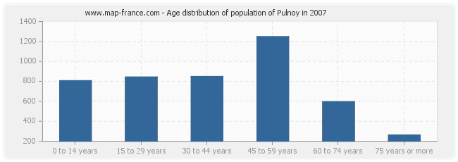 Age distribution of population of Pulnoy in 2007
