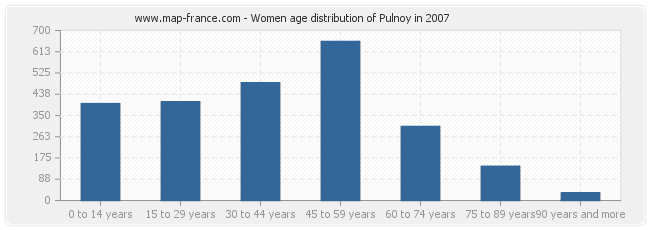 Women age distribution of Pulnoy in 2007