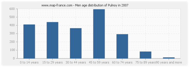 Men age distribution of Pulnoy in 2007