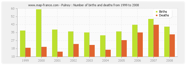 Pulnoy : Number of births and deaths from 1999 to 2008