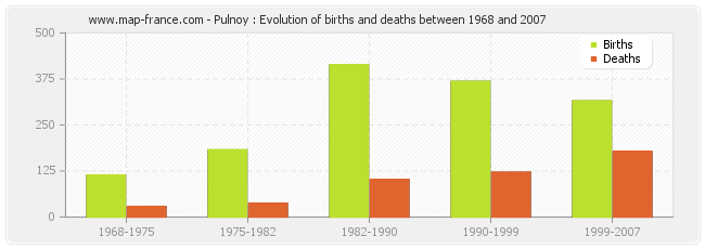 Pulnoy : Evolution of births and deaths between 1968 and 2007