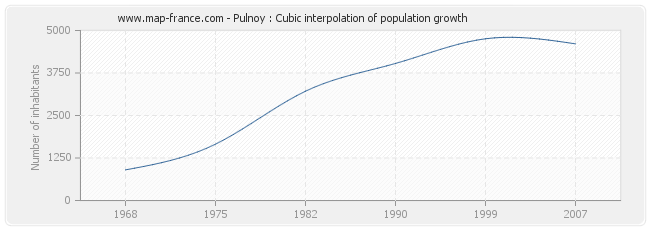 Pulnoy : Cubic interpolation of population growth