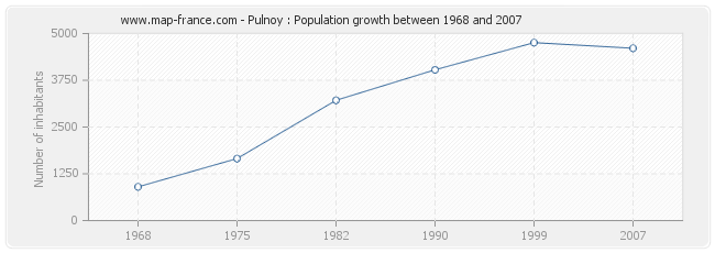 Population Pulnoy