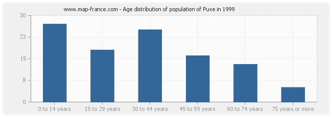 Age distribution of population of Puxe in 1999