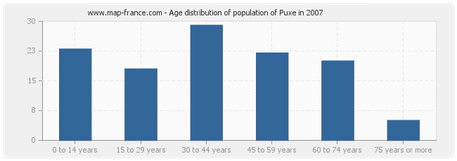 Age distribution of population of Puxe in 2007