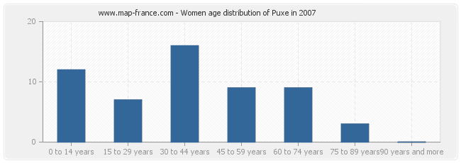 Women age distribution of Puxe in 2007