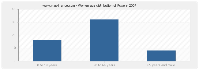 Women age distribution of Puxe in 2007