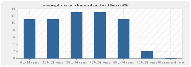 Men age distribution of Puxe in 2007