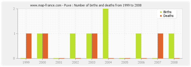 Puxe : Number of births and deaths from 1999 to 2008