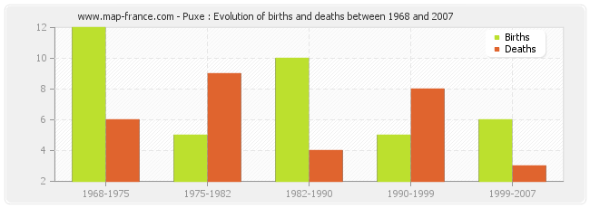 Puxe : Evolution of births and deaths between 1968 and 2007