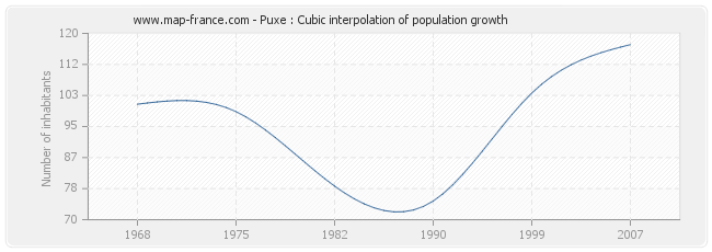 Puxe : Cubic interpolation of population growth
