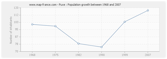Population Puxe