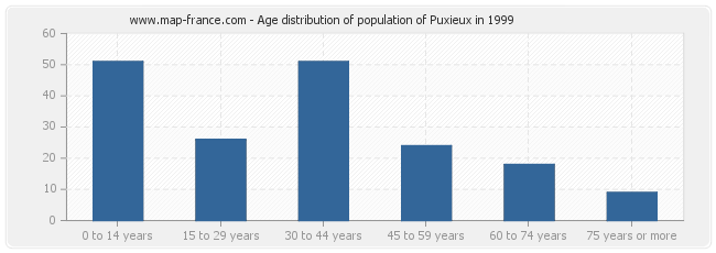 Age distribution of population of Puxieux in 1999