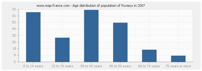 Age distribution of population of Puxieux in 2007