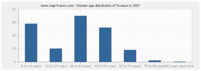 Women age distribution of Puxieux in 2007