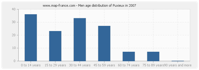 Men age distribution of Puxieux in 2007
