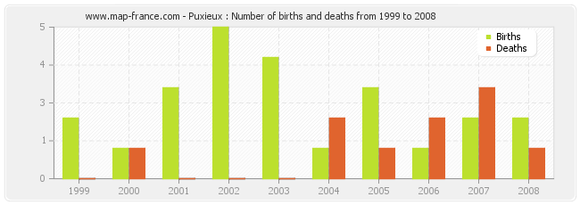 Puxieux : Number of births and deaths from 1999 to 2008