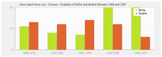 Puxieux : Evolution of births and deaths between 1968 and 2007