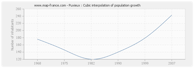 Puxieux : Cubic interpolation of population growth