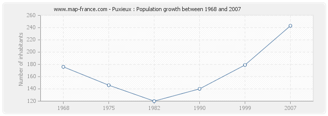 Population Puxieux