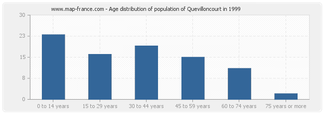 Age distribution of population of Quevilloncourt in 1999