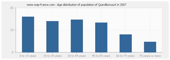 Age distribution of population of Quevilloncourt in 2007