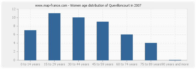 Women age distribution of Quevilloncourt in 2007