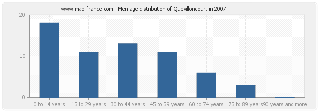 Men age distribution of Quevilloncourt in 2007