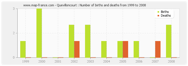 Quevilloncourt : Number of births and deaths from 1999 to 2008