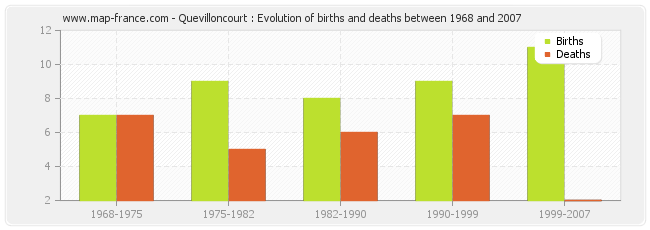 Quevilloncourt : Evolution of births and deaths between 1968 and 2007