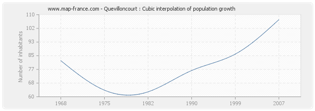 Quevilloncourt : Cubic interpolation of population growth