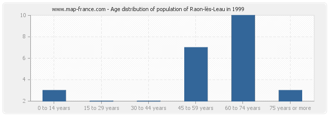 Age distribution of population of Raon-lès-Leau in 1999
