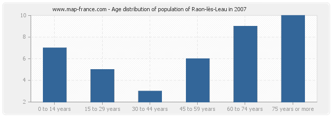Age distribution of population of Raon-lès-Leau in 2007