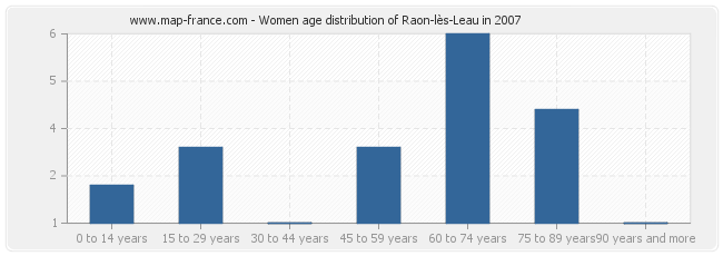 Women age distribution of Raon-lès-Leau in 2007