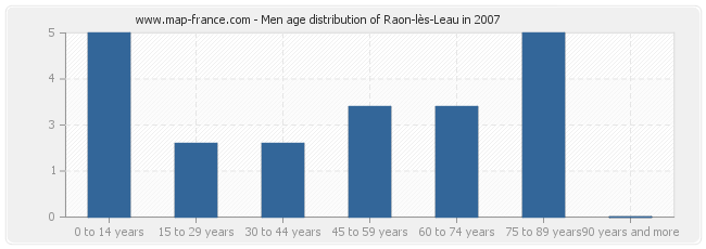 Men age distribution of Raon-lès-Leau in 2007