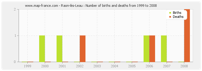 Raon-lès-Leau : Number of births and deaths from 1999 to 2008