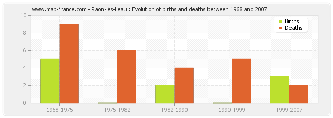 Raon-lès-Leau : Evolution of births and deaths between 1968 and 2007