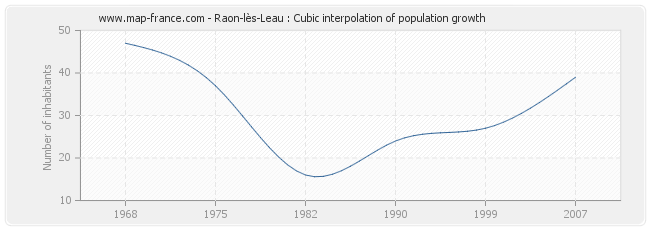 Raon-lès-Leau : Cubic interpolation of population growth