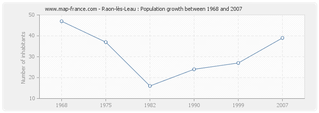 Population Raon-lès-Leau