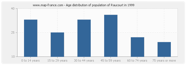 Age distribution of population of Raucourt in 1999