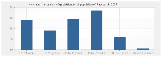 Age distribution of population of Raucourt in 2007