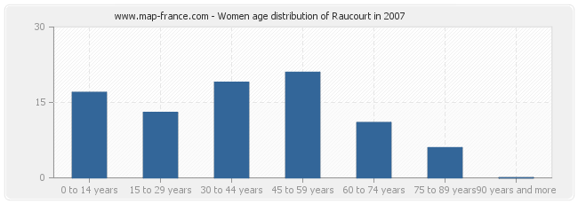 Women age distribution of Raucourt in 2007
