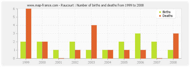 Raucourt : Number of births and deaths from 1999 to 2008