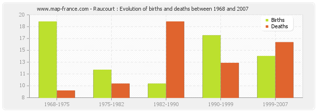 Raucourt : Evolution of births and deaths between 1968 and 2007