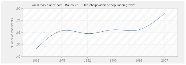 Raucourt : Cubic interpolation of population growth