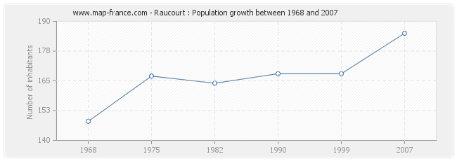 Population Raucourt