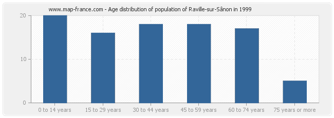 Age distribution of population of Raville-sur-Sânon in 1999